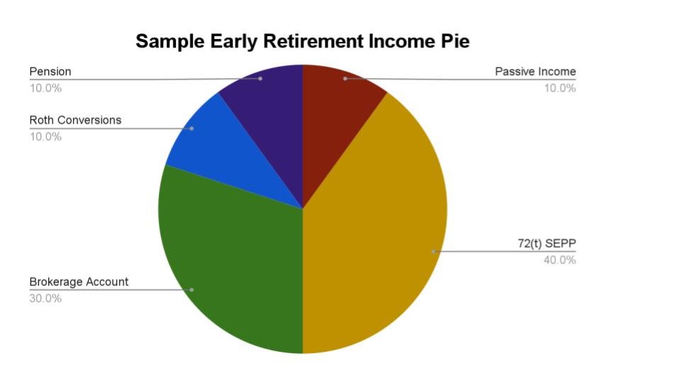 early retirement strategies childfree